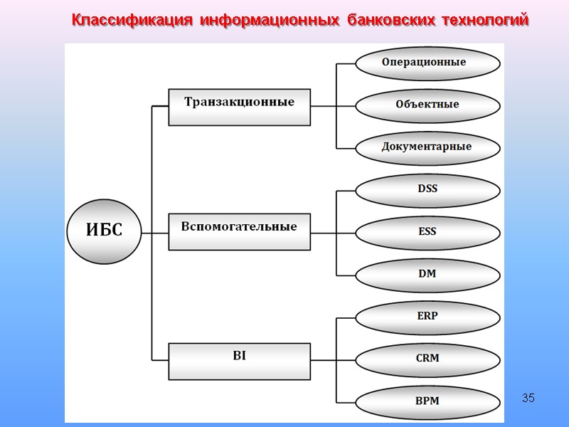 35 Классификация информационных банковских технологий